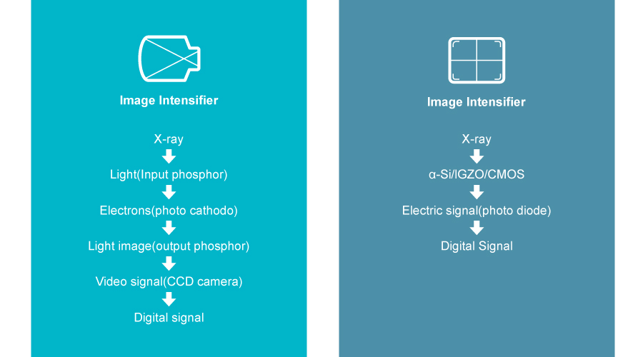 Flat Panel Detector VS Image Intensifier: Which one should be your best choice?cid=12