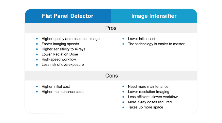 Flat Panel Detector VS Image Intensifier: Which one should be your best choice?cid=12